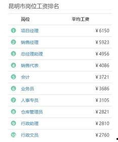昆明工资爆料最新消息,最新薪资水平及涨跌趋势一览 第3张 昆明工资爆料最新消息,最新薪资水平及涨跌趋势一览 第3张